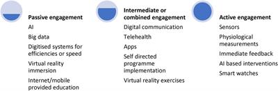 Digital health in pain assessment, diagnosis, and management: Overview and perspectives